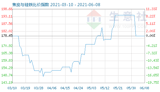 6月8日焦炭與硅鐵比價指數(shù)圖
