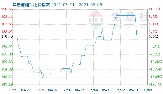 6月9日焦炭與硅鐵比價指數圖