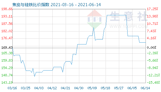 6月14日焦炭與硅鐵比價(jià)指數(shù)圖