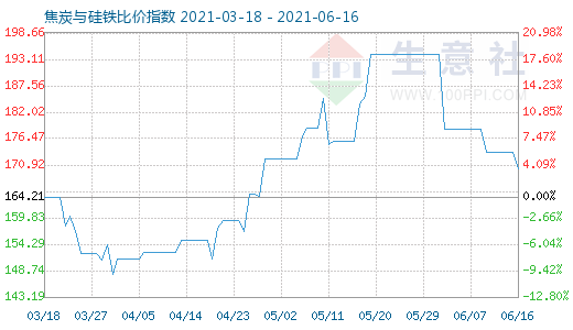 6月16日焦炭與硅鐵比價指數圖
