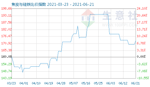 6月21日焦炭與硅鐵比價指數圖