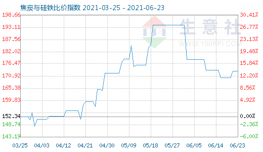 6月23日焦炭與硅鐵比價指數圖