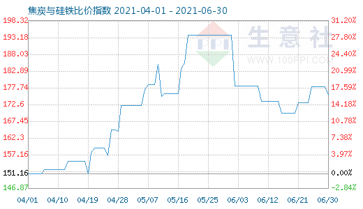 6月30日焦炭與硅鐵比價(jià)指數(shù)圖