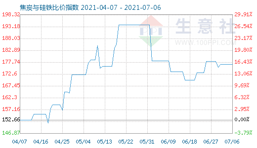 7月6日焦炭與硅鐵比價(jià)指數(shù)圖