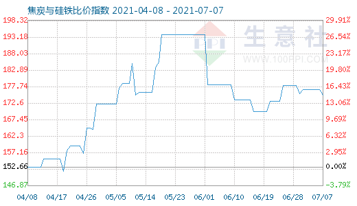 7月7日焦炭與硅鐵比價指數圖