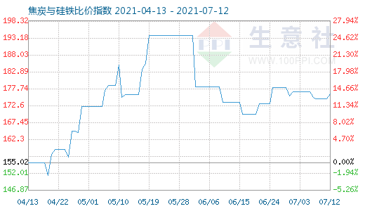 7月12日焦炭與硅鐵比價指數圖