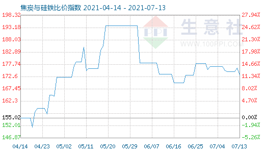 7月13日焦炭與硅鐵比價指數圖