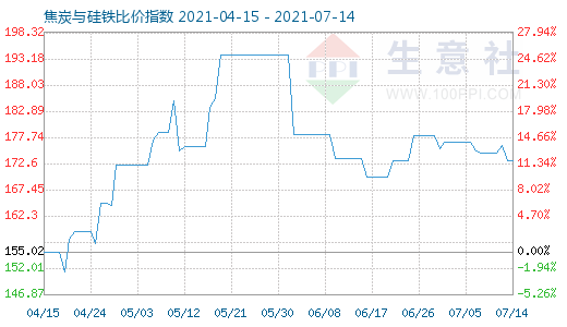 7月14日焦炭與硅鐵比價指數圖