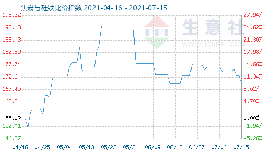 7月15日焦炭與硅鐵比價指數圖