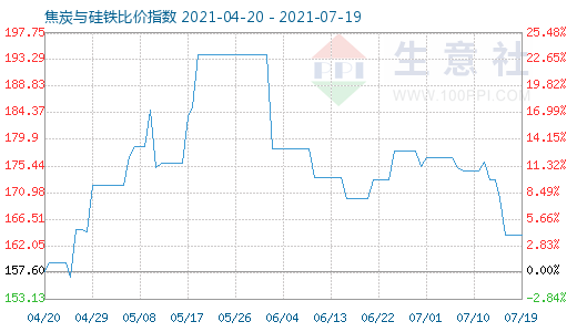7月19日焦炭與硅鐵比價指數(shù)圖