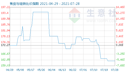 7月28日焦炭與硅鐵比價(jià)指數(shù)圖