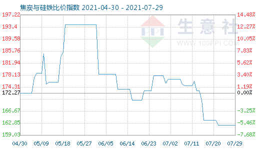 7月29日焦炭與硅鐵比價(jià)指數(shù)圖