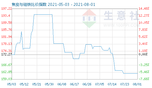 8月1日焦炭與硅鐵比價指數(shù)圖