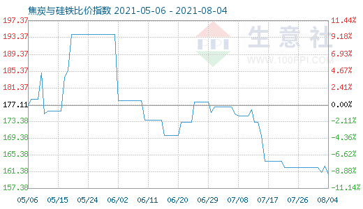 8月4日焦炭與硅鐵比價(jià)指數(shù)圖