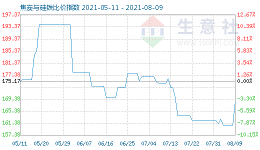 8月9日焦炭與硅鐵比價(jià)指數(shù)圖