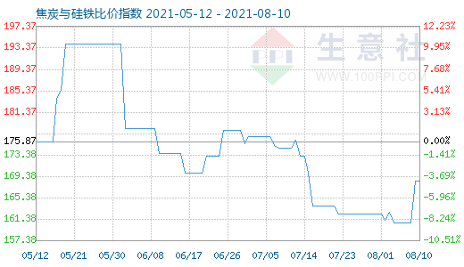 8月10日焦炭與硅鐵比價指數圖