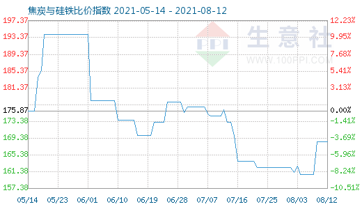 8月12日焦炭與硅鐵比價指數圖