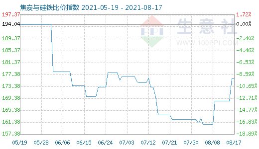 8月17日焦炭與硅鐵比價指數圖
