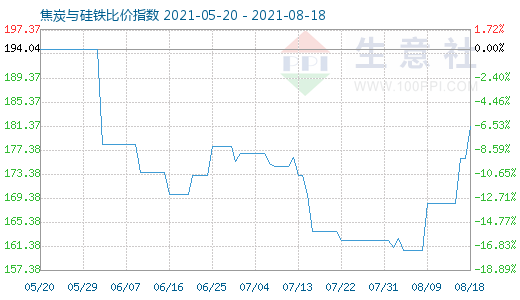 8月18日焦炭與硅鐵比價指數圖