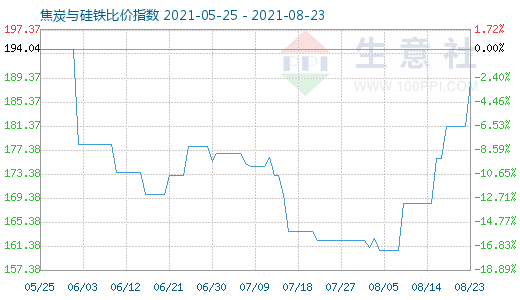8月23日焦炭與硅鐵比價指數圖