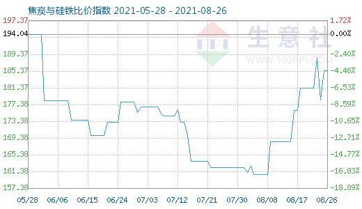 8月26日焦炭與硅鐵比價指數(shù)圖