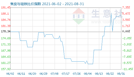 8月31日焦炭與硅鐵比價指數(shù)圖