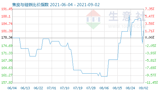 9月2日焦炭與硅鐵比價(jià)指數(shù)圖