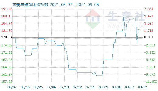 9月5日焦炭與硅鐵比價指數圖