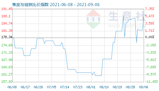 9月6日焦炭與硅鐵比價指數(shù)圖