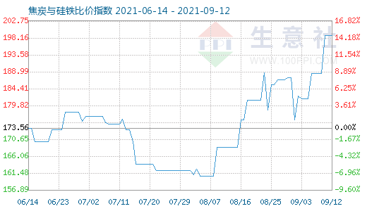 9月12日焦炭與硅鐵比價指數圖