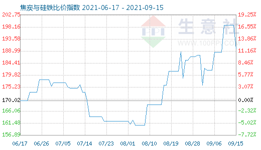 9月15日焦炭與硅鐵比價指數(shù)圖