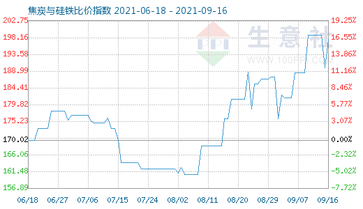 9月16日焦炭與硅鐵比價(jià)指數(shù)圖