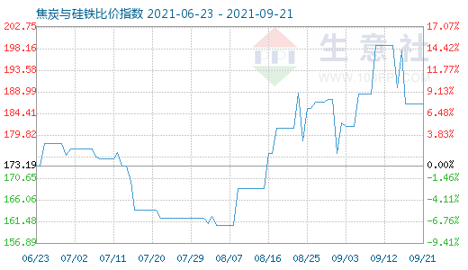 9月21日焦炭與硅鐵比價(jià)指數(shù)圖