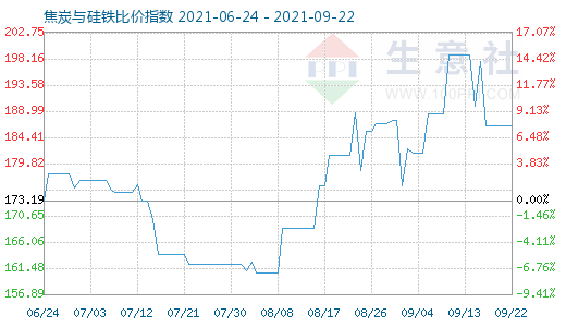 9月22日焦炭與硅鐵比價指數(shù)圖