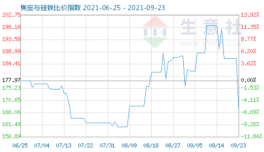 9月23日焦炭與硅鐵比價指數(shù)圖