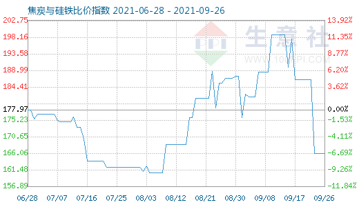 9月26日焦炭與硅鐵比價(jià)指數(shù)圖