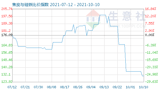 10月10日焦炭與硅鐵比價(jià)指數(shù)圖