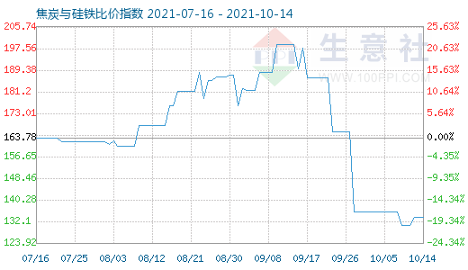 10月14日焦炭與硅鐵比價指數圖