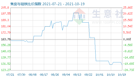 10月19日焦炭與硅鐵比價指數圖