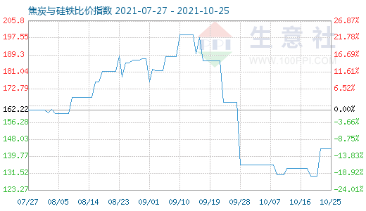 10月25日焦炭與硅鐵比價指數(shù)圖