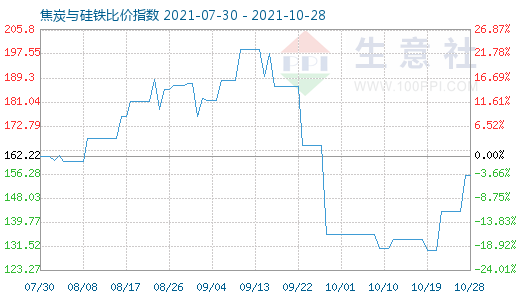 10月28日焦炭與硅鐵比價指數(shù)圖
