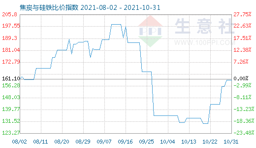 10月31日焦炭與硅鐵比價(jià)指數(shù)圖