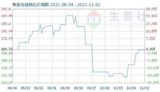 11月2日焦炭與硅鐵比價(jià)指數(shù)圖