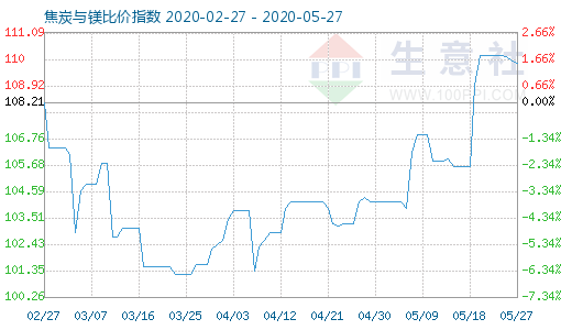 5月27日焦炭與鎂比價指數圖