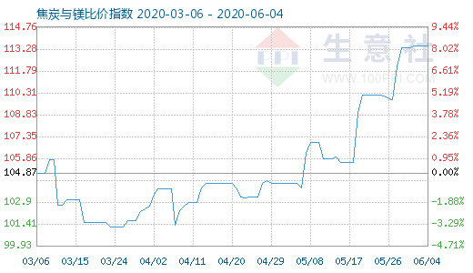 6月4日焦炭與鎂比價(jià)指數(shù)圖