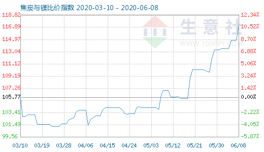 6月8日焦炭與鎂比價指數圖
