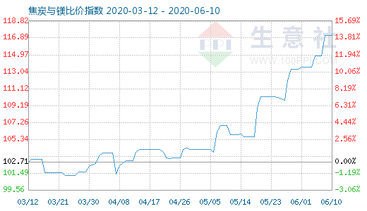 6月10日焦炭與鎂比價(jià)指數(shù)圖