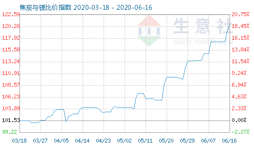 6月16日焦炭與鎂比價指數圖