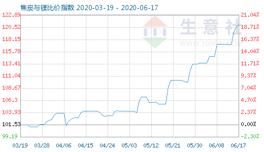 6月17日焦炭與鎂比價指數圖