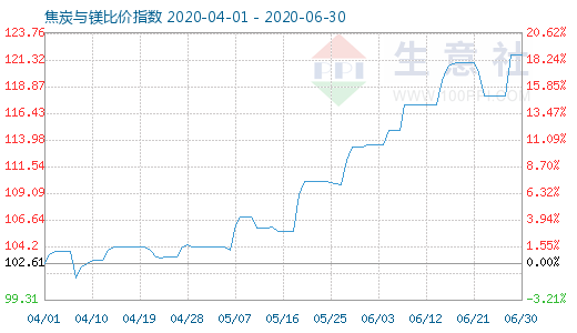 6月30日焦炭與鎂比價指數圖